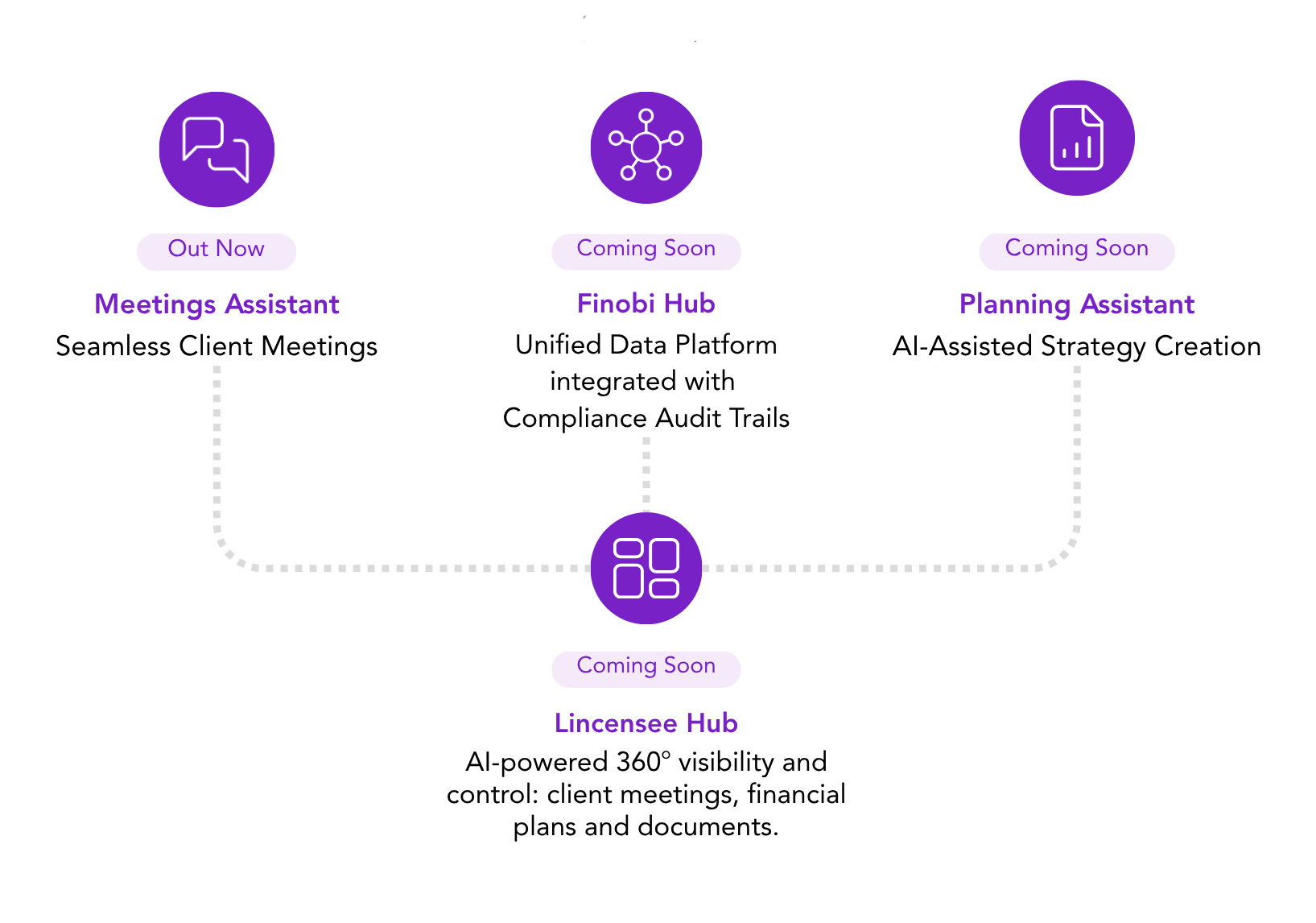 Finobi Product Ecosystem